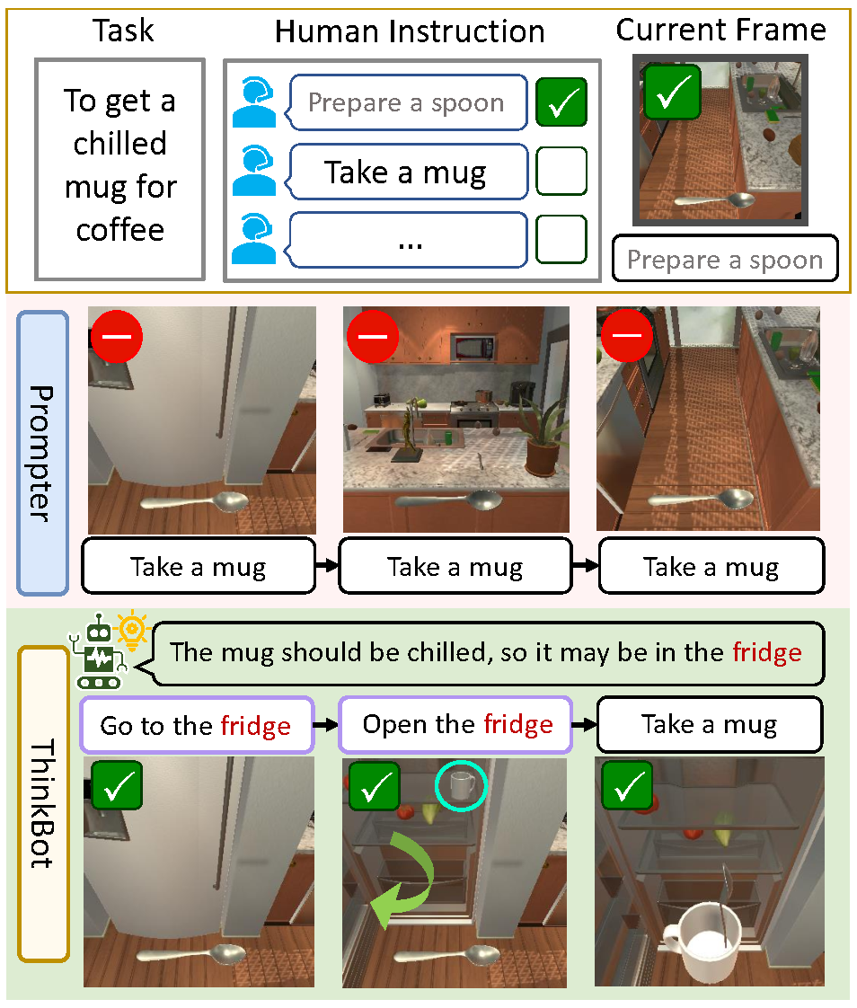 ThinkBot: Embodied Instruction Following with Thought Chain Reasoning